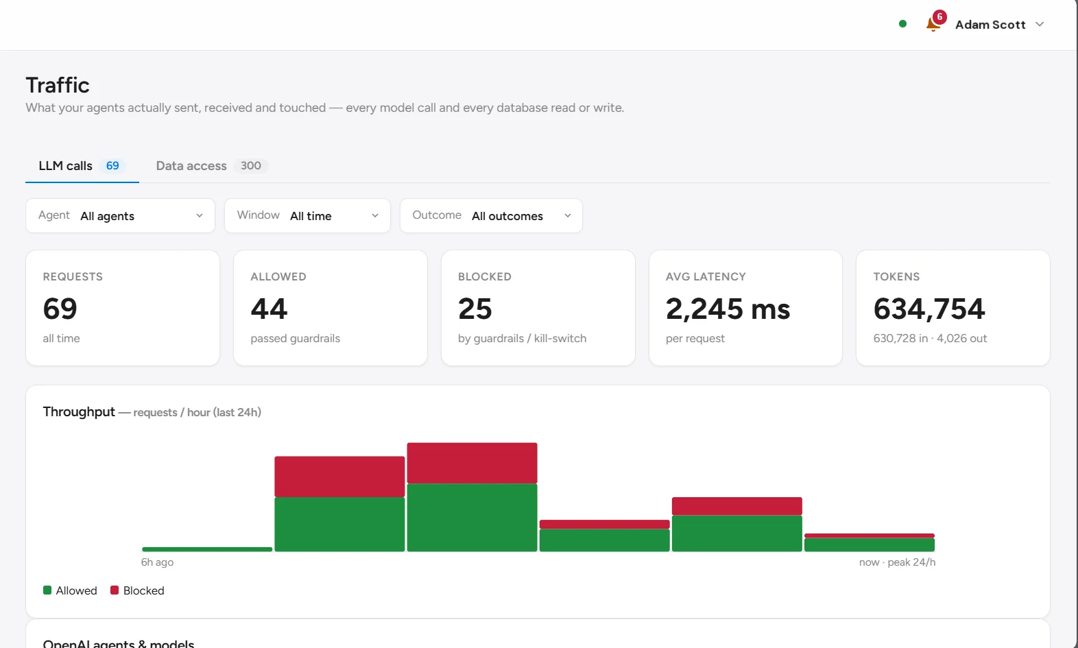 Traffic screen showing LLM call stats, a throughput chart of allowed versus blocked requests over the last 24 hours, and a per-agent breakdown of models and token use.